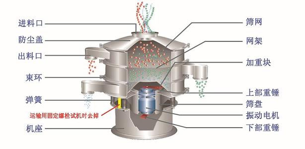 不銹鋼振動篩結(jié)構(gòu)介紹：快速松緊抱箍，免工具中心緊固件，篩選框，自動加油器，支撐彈簧，底座等。