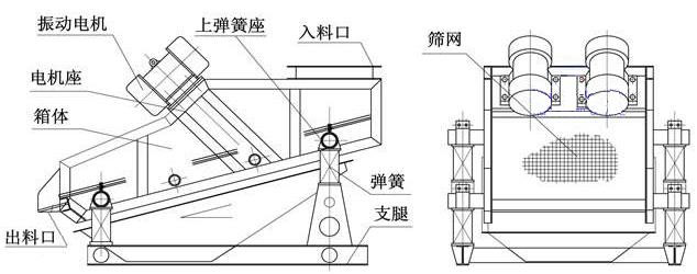 ZSG礦用重型振動篩結(jié)構(gòu)由：振動電機，篩體，出料口，彈簧，篩網(wǎng)等。