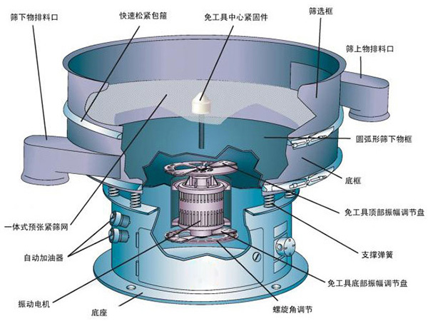 不銹鋼振動篩結(jié)構(gòu)介紹：快速松緊抱箍，免工具中心緊固件，篩選框，自動加油器，支撐彈簧，底座等。